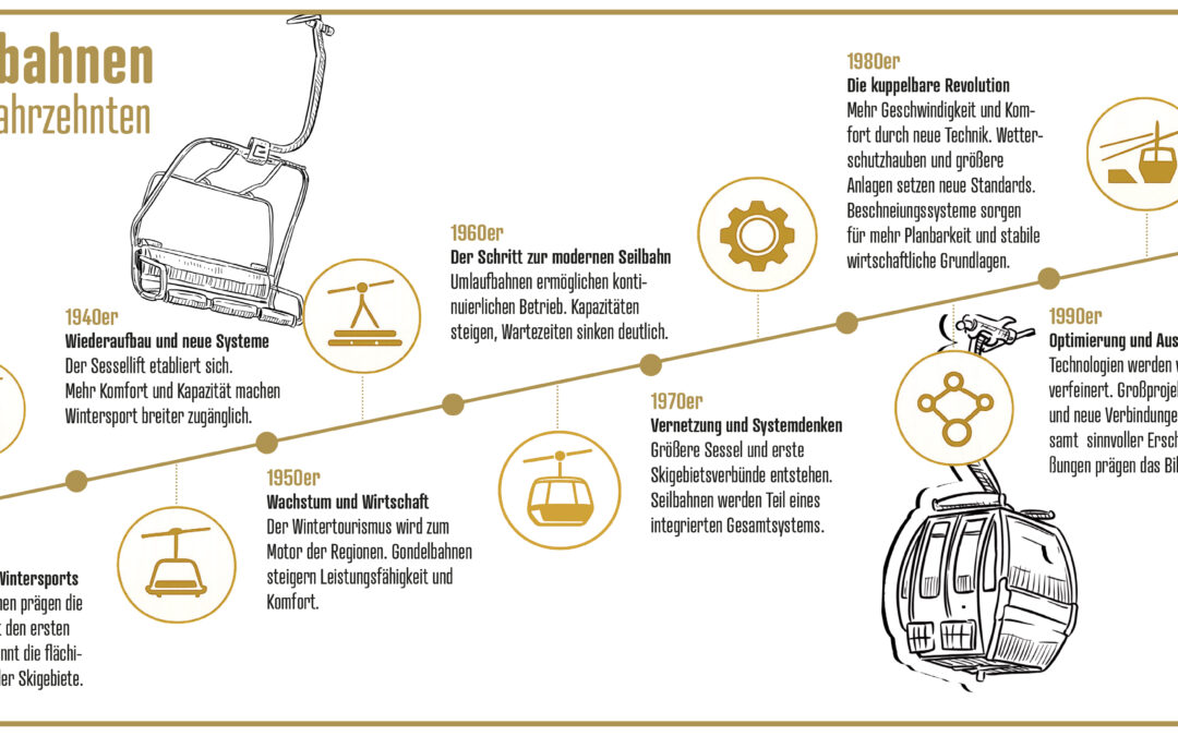 100 Jahre Seilbahnen in Österreich – eine Erfolgsgeschichte