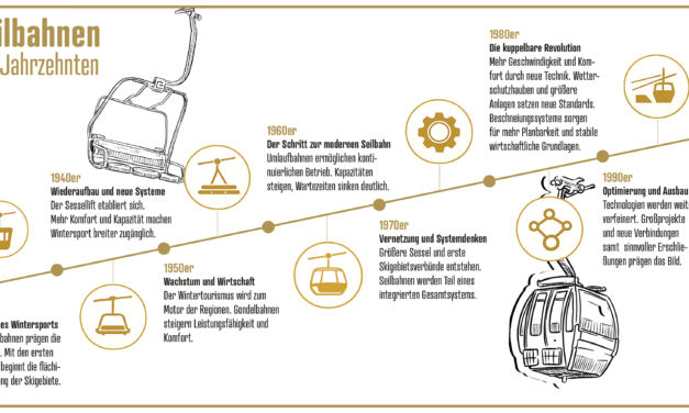 100 Jahre Seilbahnen in Österreich – eine Erfolgsgeschichte