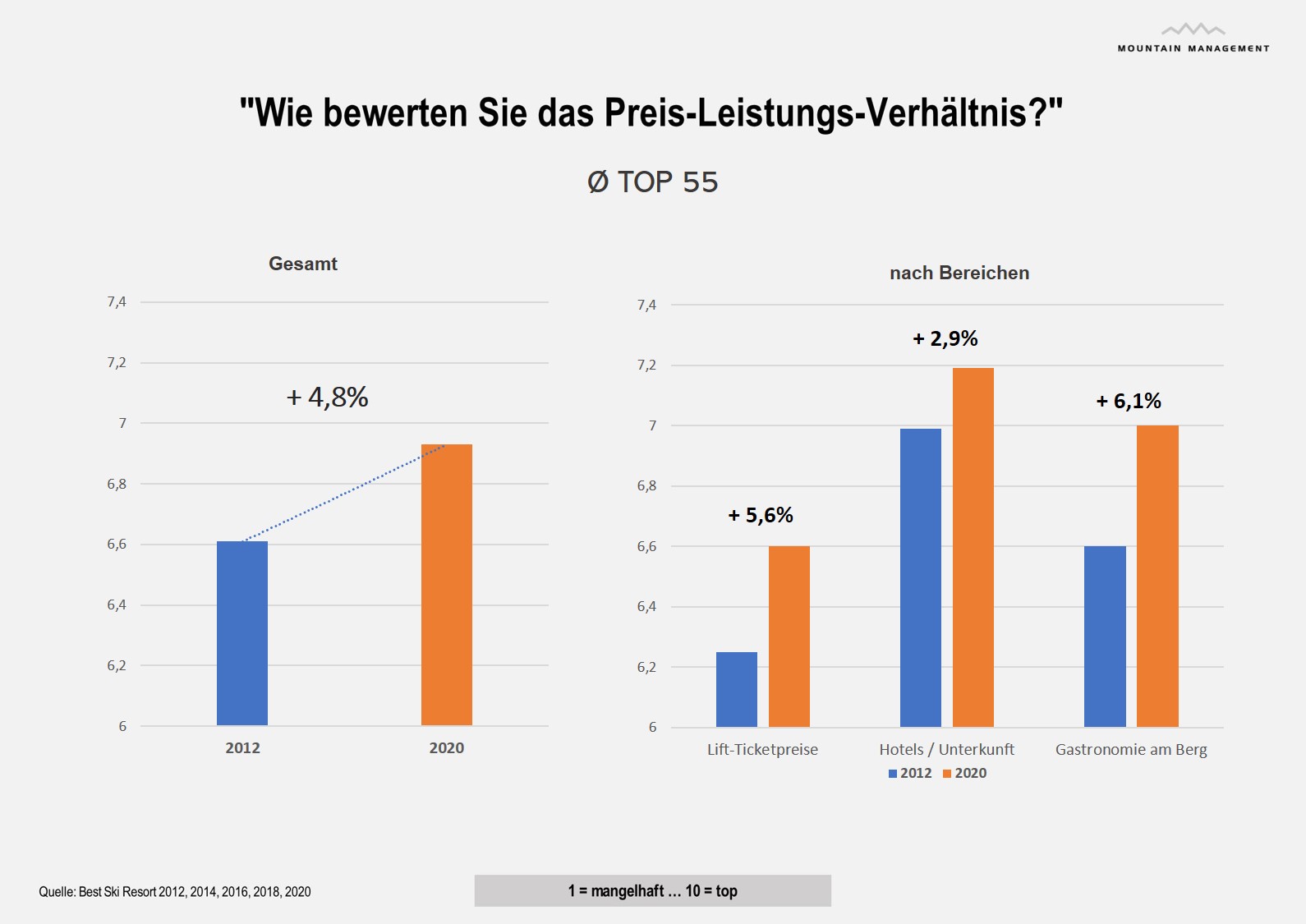 Quelle/Grafik: Mountain Management Consulting 