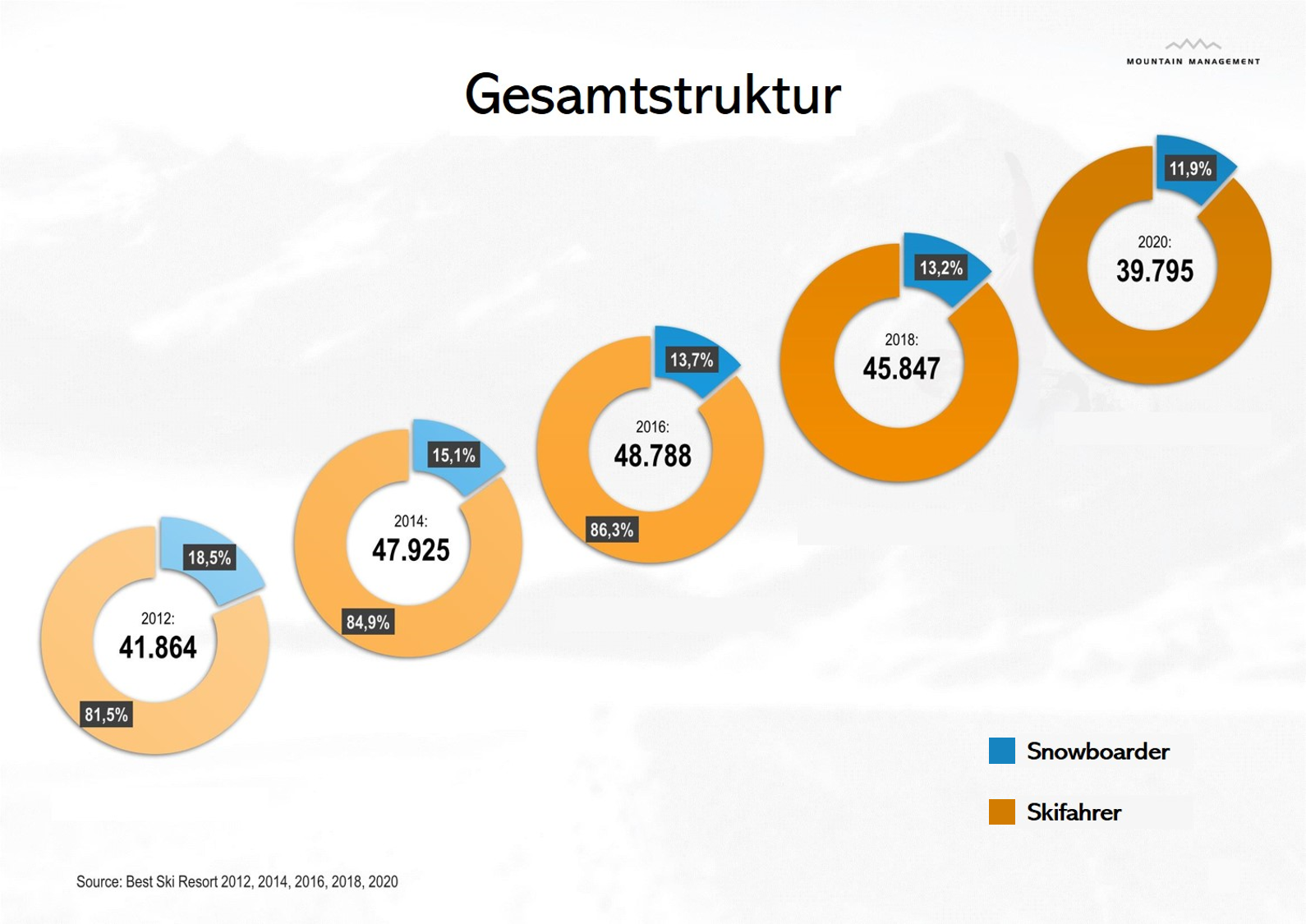 Quelle/Grafik: Mountain Management Consulting