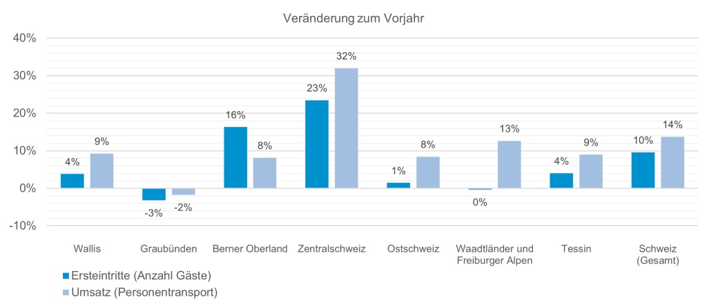 Grafik: Seilbahnen Schweiz