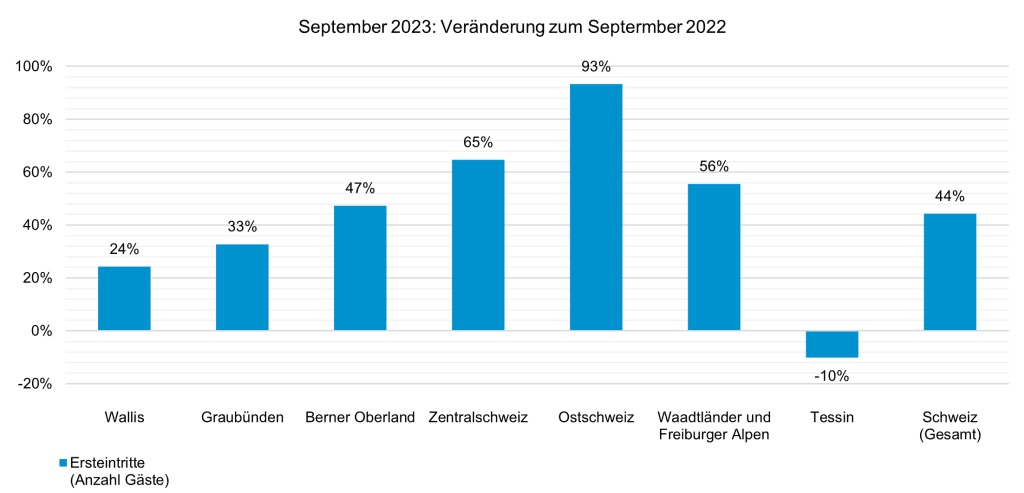 Grafik: Seilbahnen Schweiz