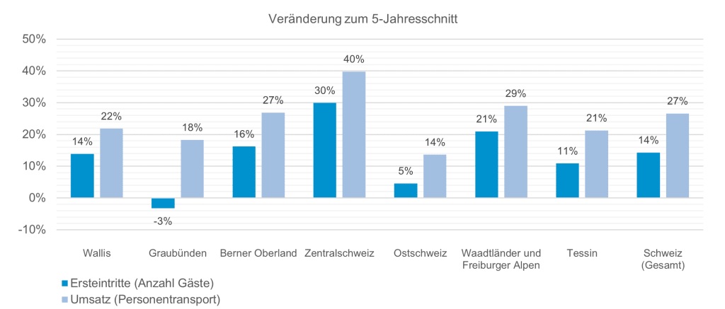 Grafik: Seilbahnen Schweiz