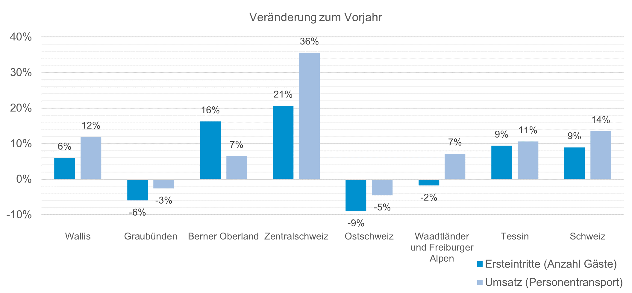 Grafik: Seilbahnen Schweiz