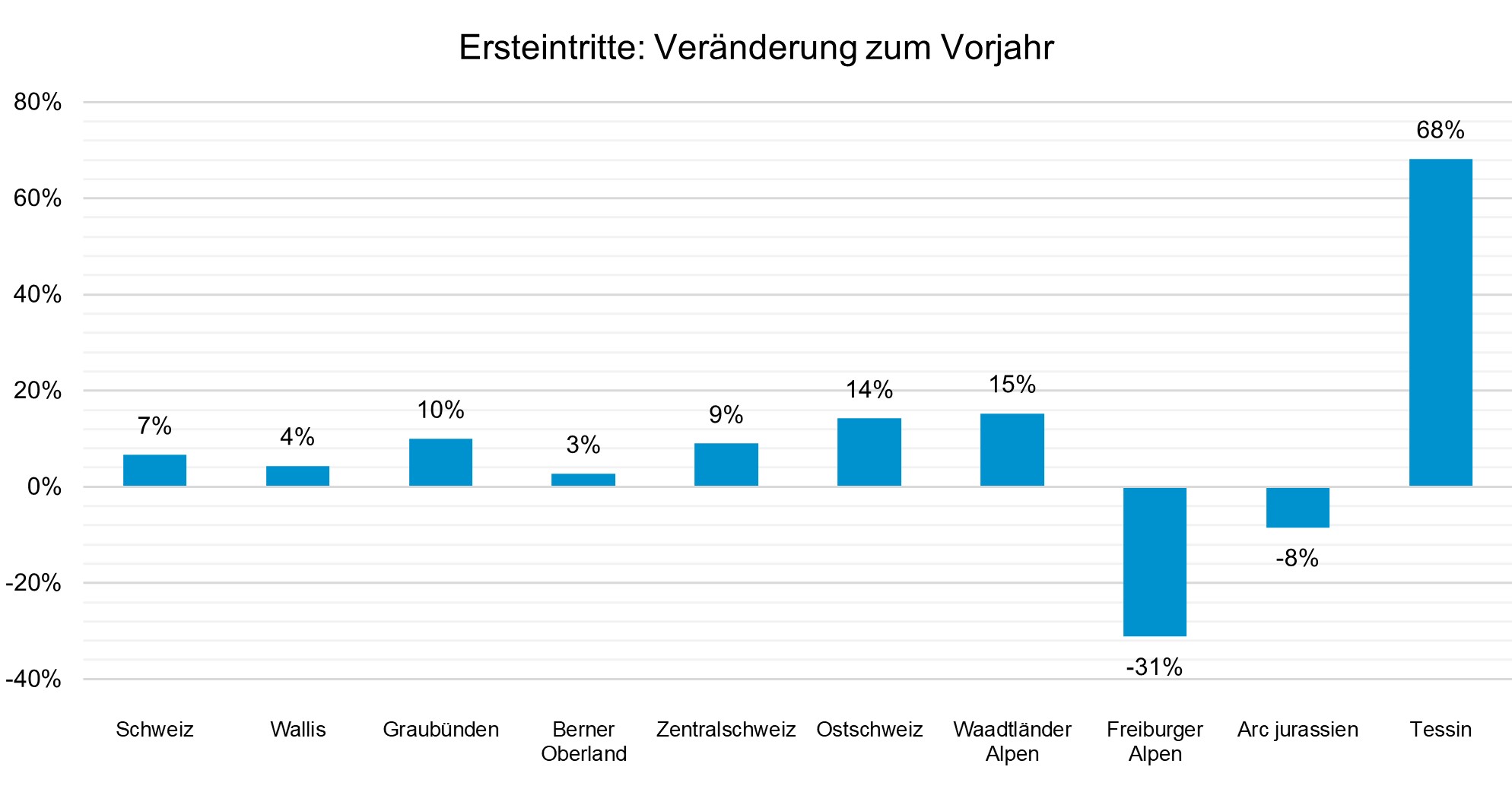 Grafik: Seilbahnen Schweiz