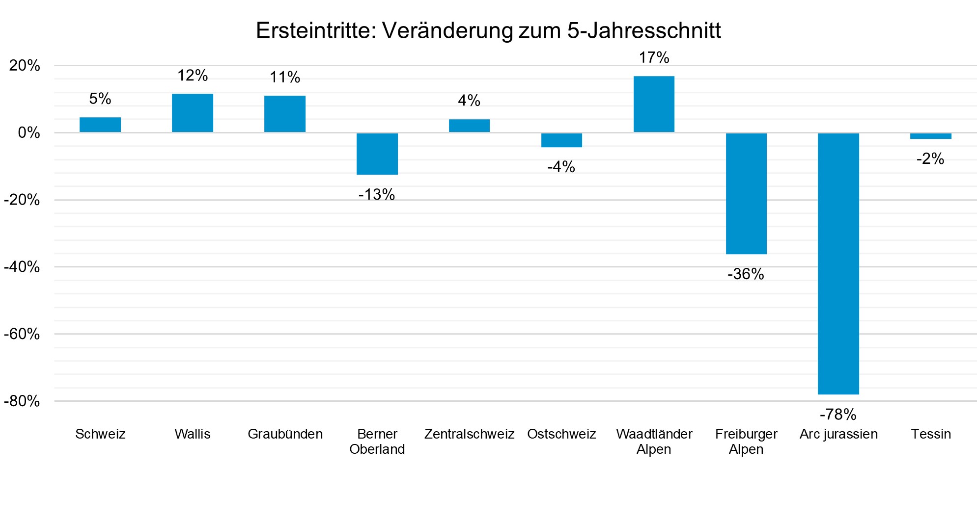 Grafik: Seilbahnen Schweiz