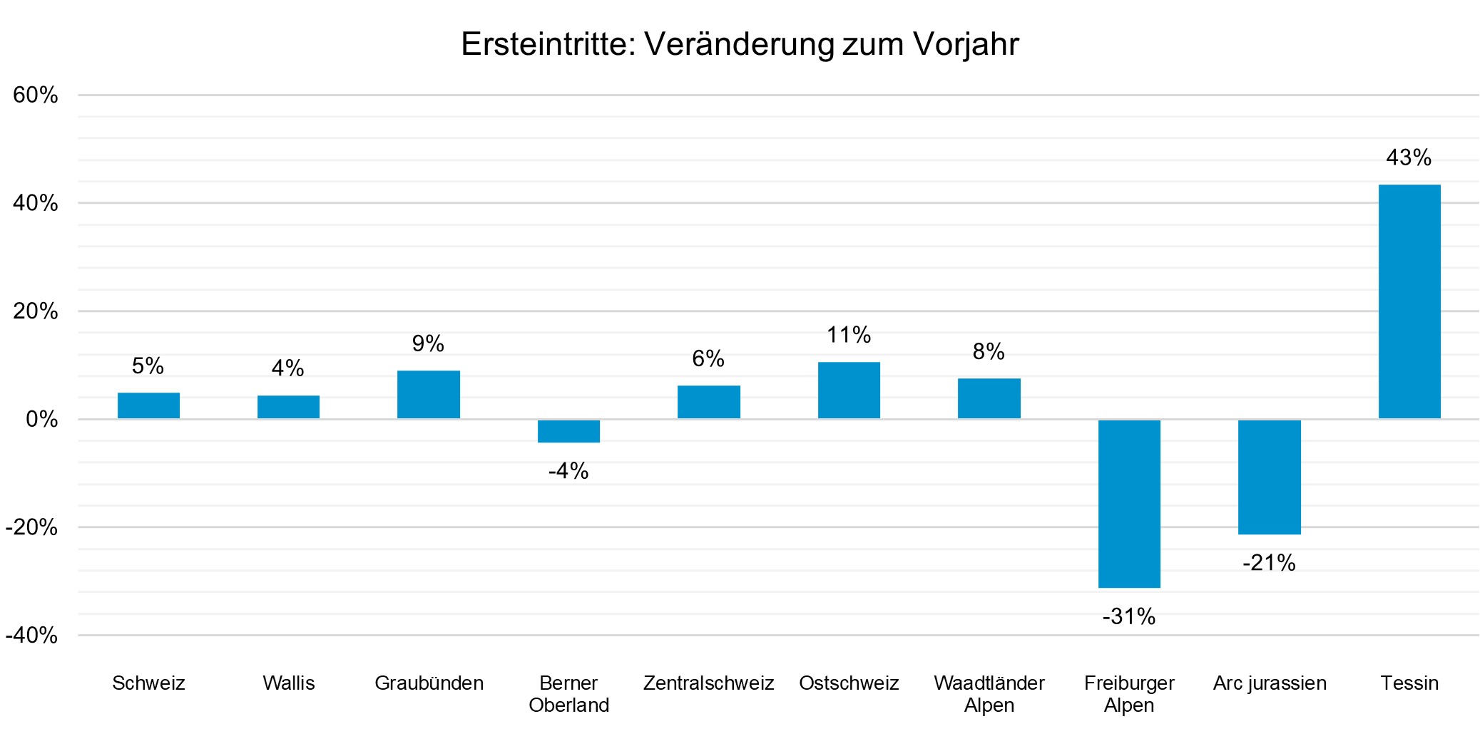 Grafik: Seilbahnen Schweiz