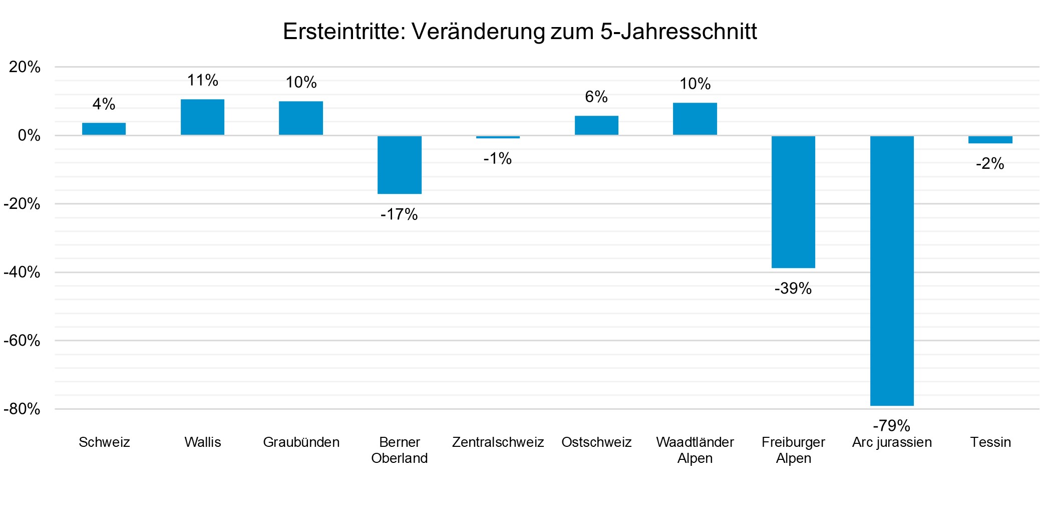 Grafik: Seilbahnen Schweiz