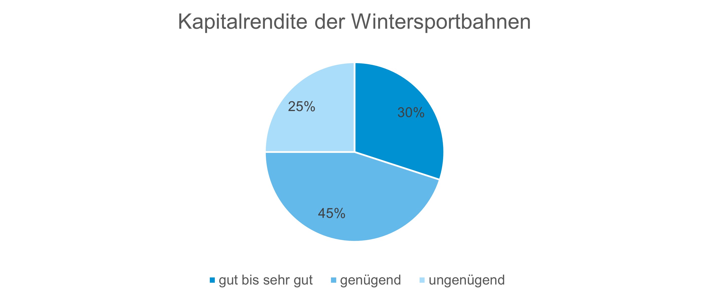 Grafik: SBS