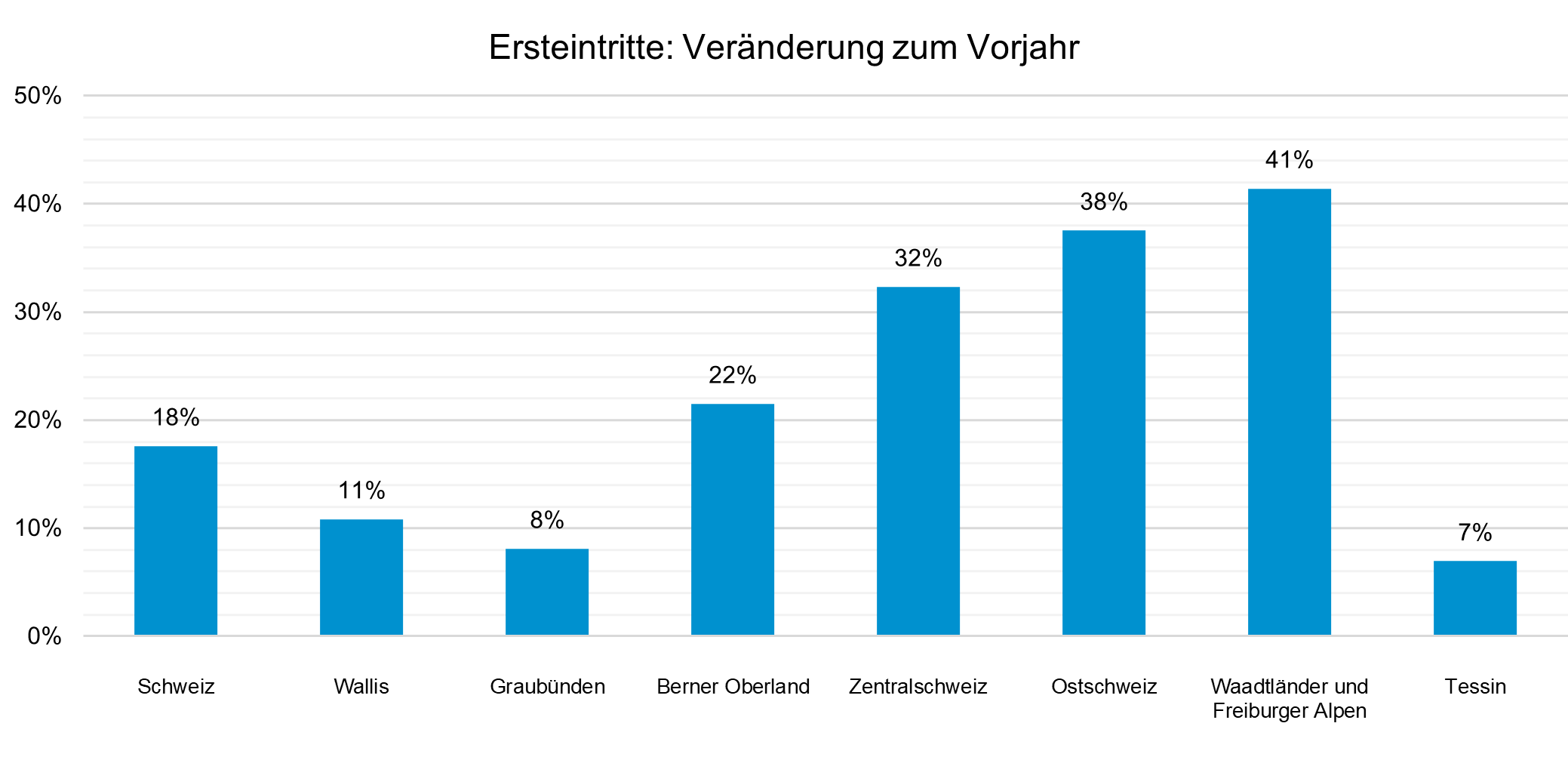 Grafik: Seilbahnen Schweiz